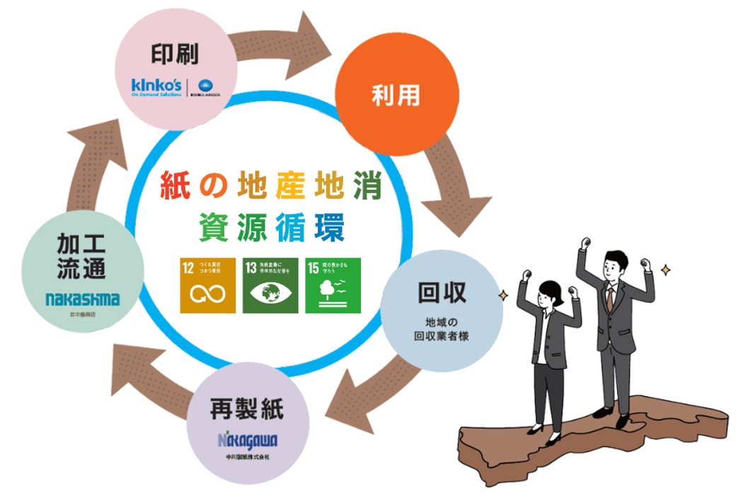 紙の地産地消、資源循環ネットワーク図